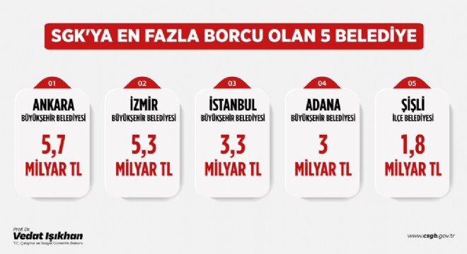 Işıkhan en borçlu 5 belediyeyi açıkladı