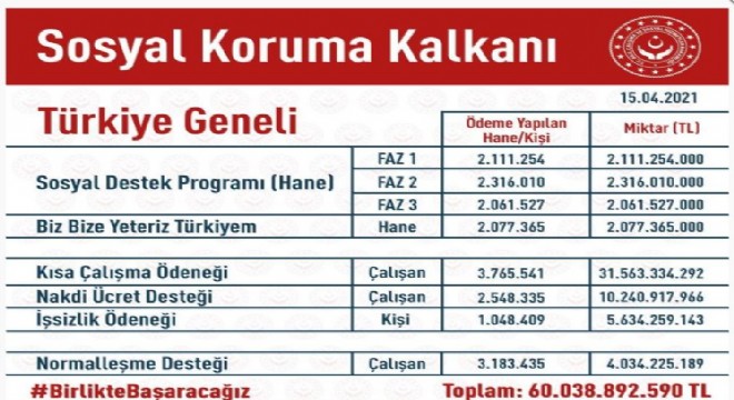 Selçuk doğrudan yardım verilerini açıkladı