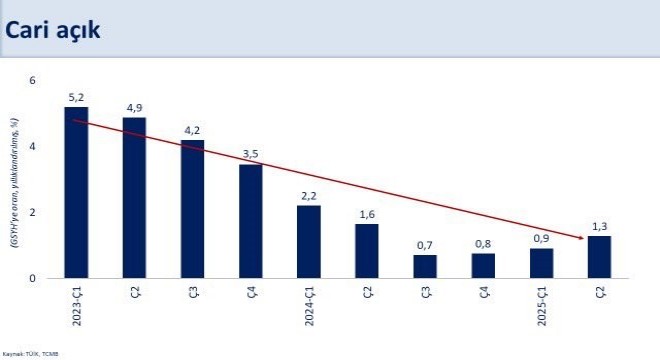 Şimşek 2'inci çeyrek büyüme rakamlarını değerlendirdi