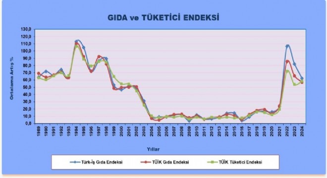 TÜRK-İŞ açlık sınırını açıkladı