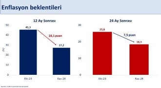 Şimşek’ten enflasyon beklentisi yorumu