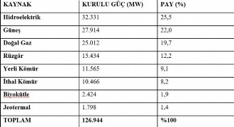 Bayraktar elektrik kurulu gücünü paylaştı